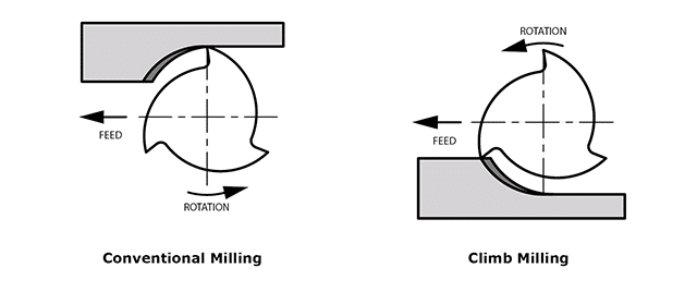 Different Mechanics Between Climb Milling and Conventional Milling Different Mechanics Between Climb Milling and Conventional Milling