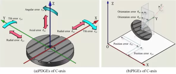 Machine Tool Geometric Error